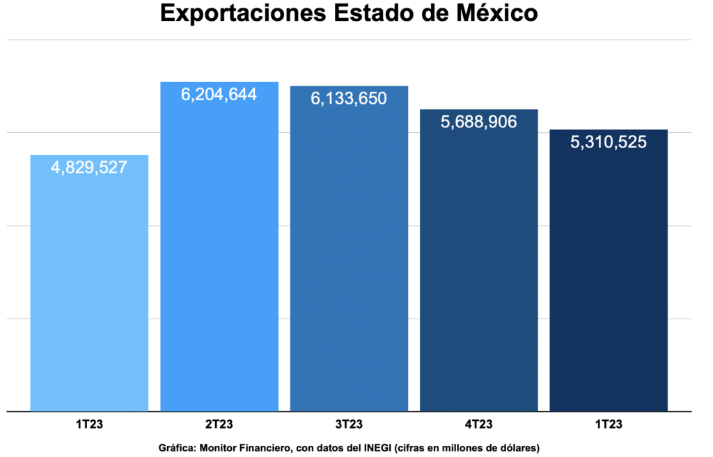 En reversa las exportaciones del Edomex por segundo trimestre consecutivo